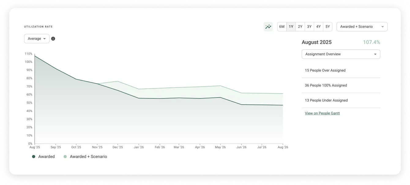 Bridgit darbuotojų utilizacija